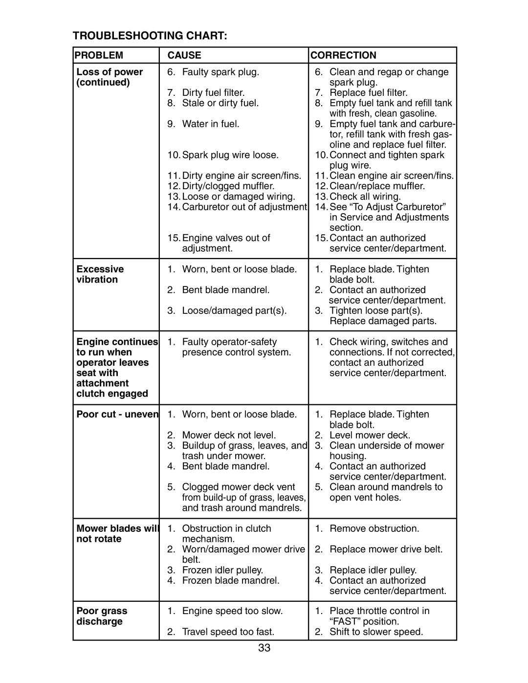 Poulan CO24H48STA manual Excessive 