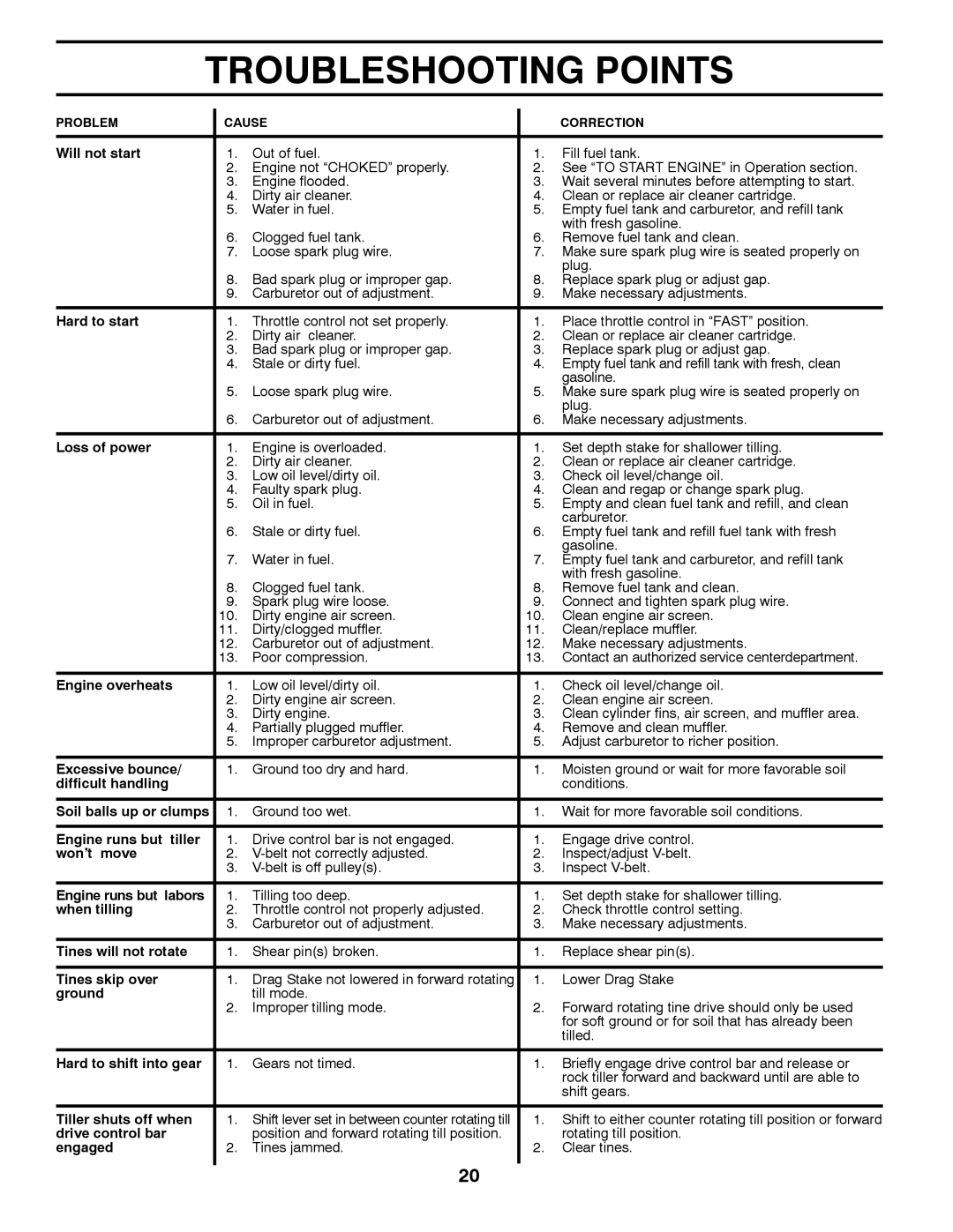 Poulan 96092002300, DRT900, 433154 manual Troubleshooting Points 