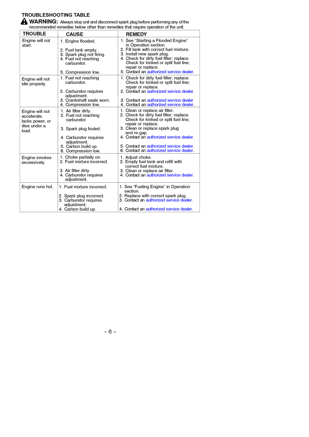 Poulan FL1500 LE instruction manual Troubleshooting Table Cause Remedy, Adjustment Crankshaft seals worn, Carbon build up 