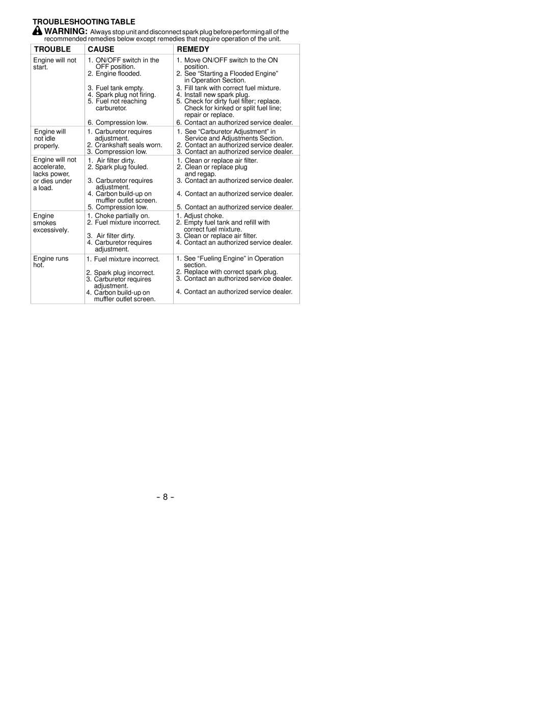 Poulan GHT 220 Troubleshooting Table Cause Remedy, Load Adjustment, Carbon build-up on, Muffler outlet screen 