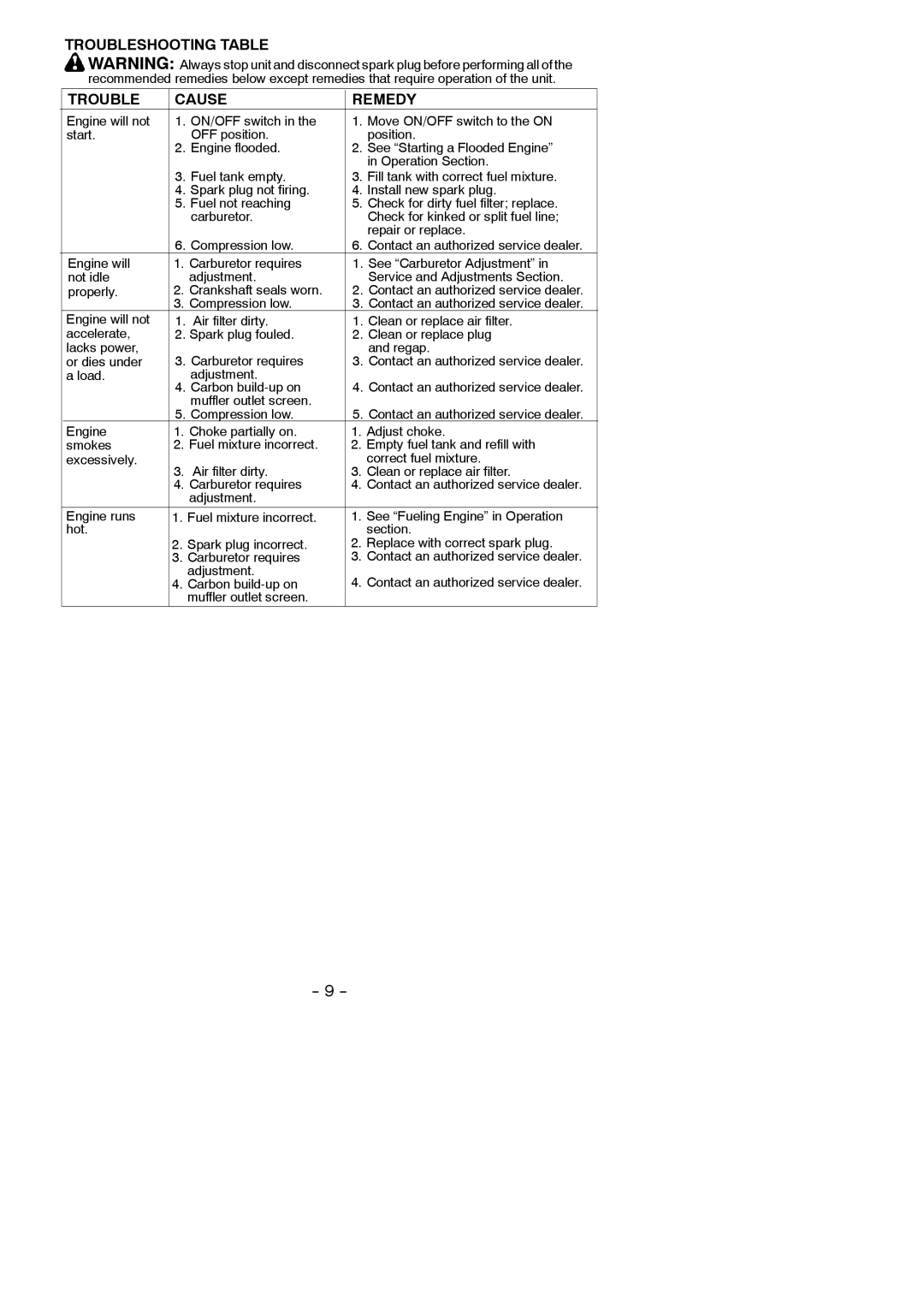 Poulan GHT225, GHT195 Troubleshooting Table Cause Remedy, Load Adjustment, Carbon build-up on, Muffler outlet screen 