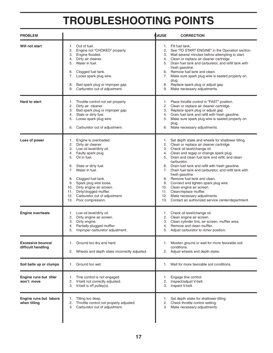 Poulan HDF550L owner manual Troubleshooting Points 