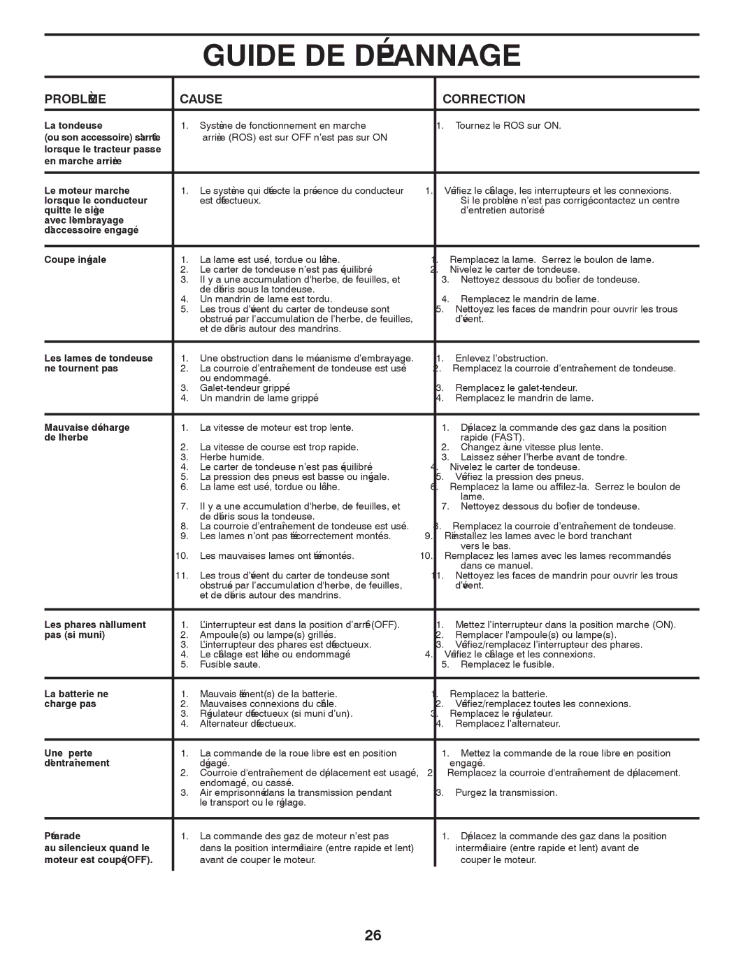 Poulan PB195H46YT manual Dépannage DE Guide, Correction Cause Problème 