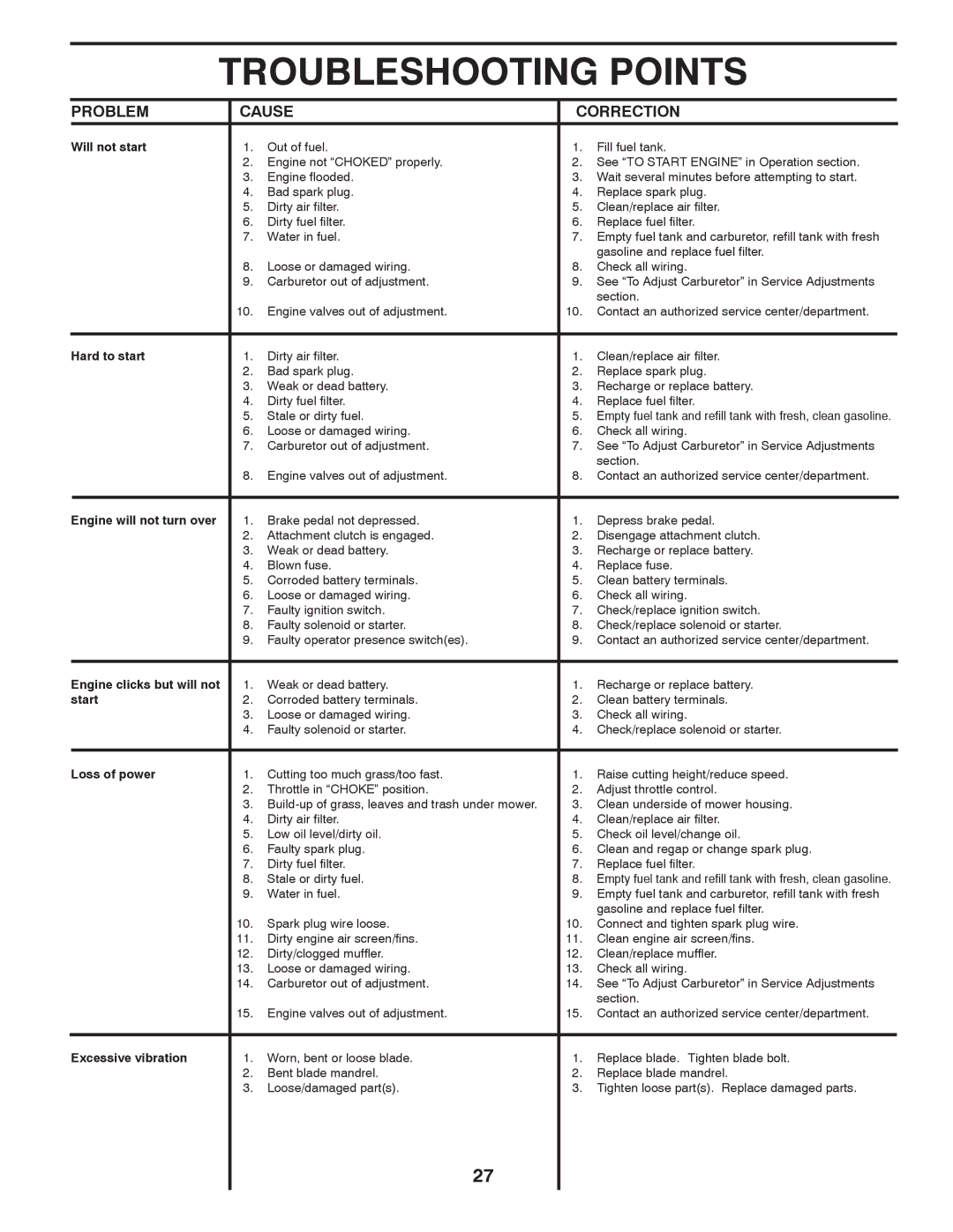 Poulan PB22H54BF manual Troubleshooting Points, Problem Cause Correction 