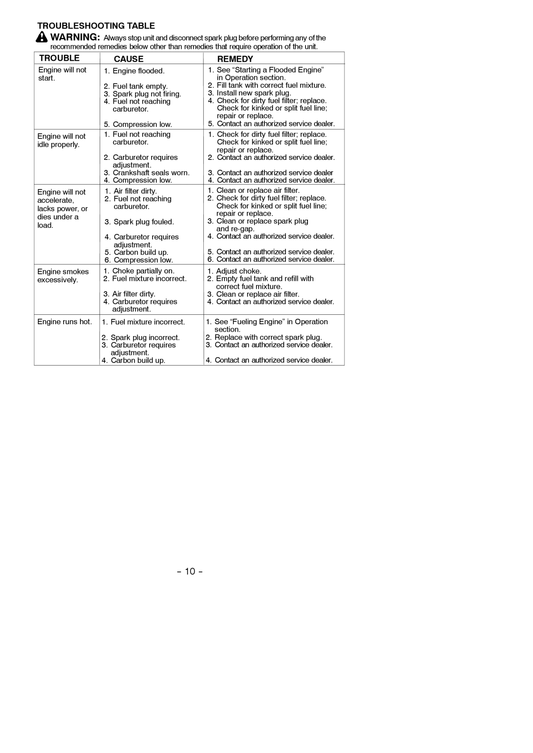 Poulan PBV200 instruction manual Troubleshooting Table Cause Remedy, Adjustment Crankshaft seals worn, Carbon build up 