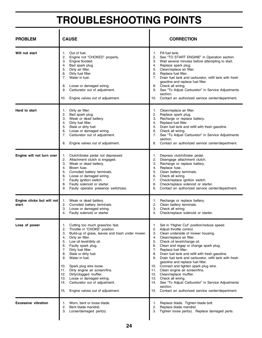 Poulan PC1538A manual Troubleshooting Points 