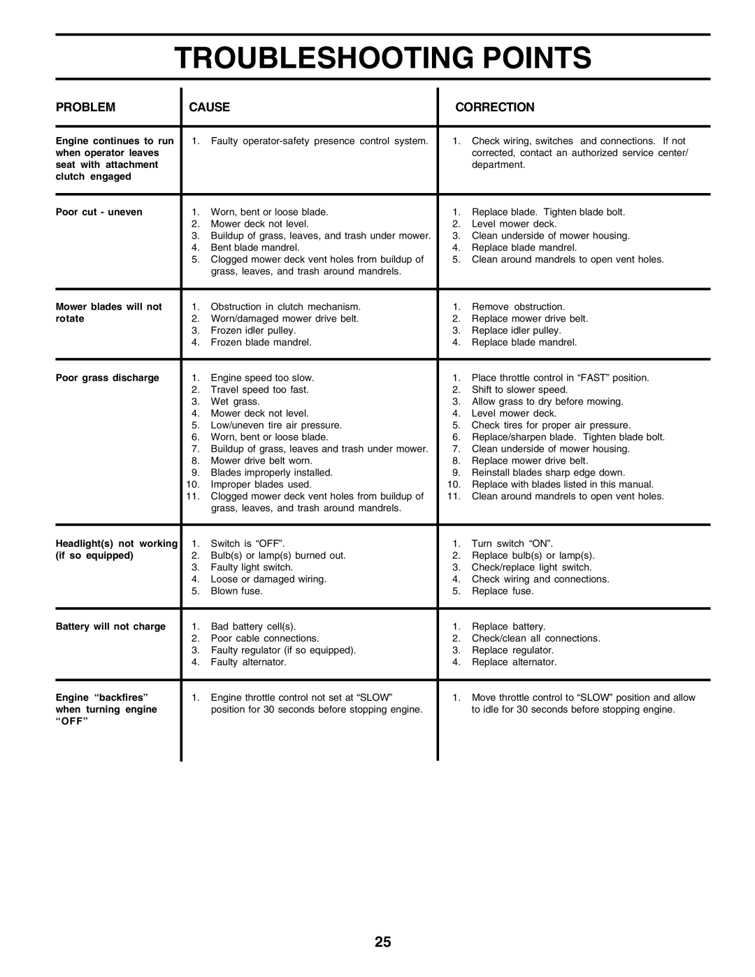 Poulan PC1538A manual Off 