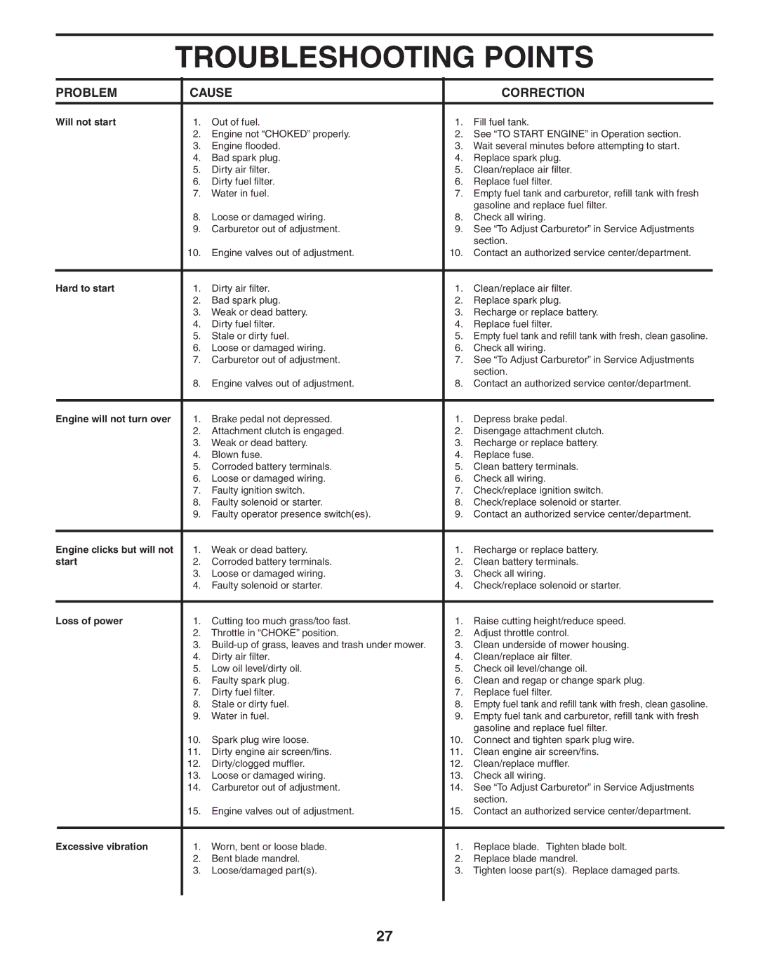 Poulan PD22H42STA owner manual Troubleshooting Points 