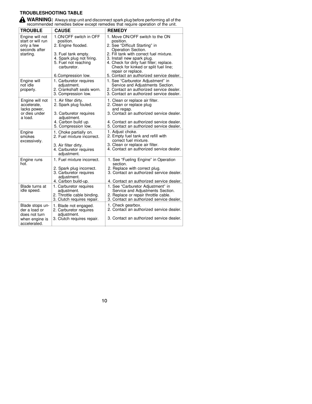 Poulan PE550 instruction manual Troubleshooting Table Cause Remedy 