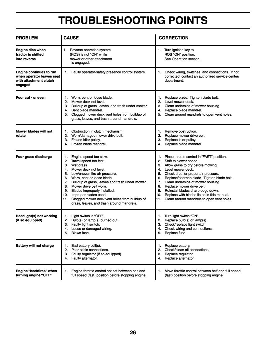 Poulan PK1942LT manual Troubleshooting Points, Problem, Cause, Correction, Engine dies when 