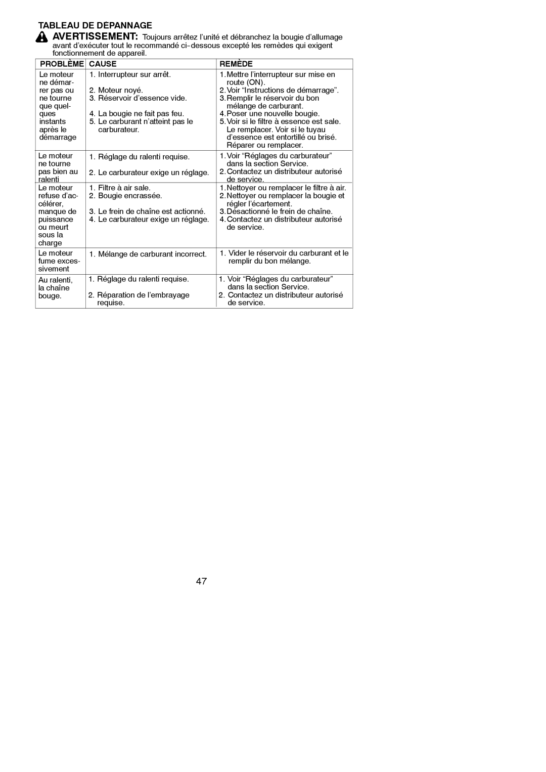 Poulan PN3312, PN3616 Tableau DE Dépannage, Cause Remède, Contactez un distributeur autorisé, Refuse d’ac Bougie encrassée 