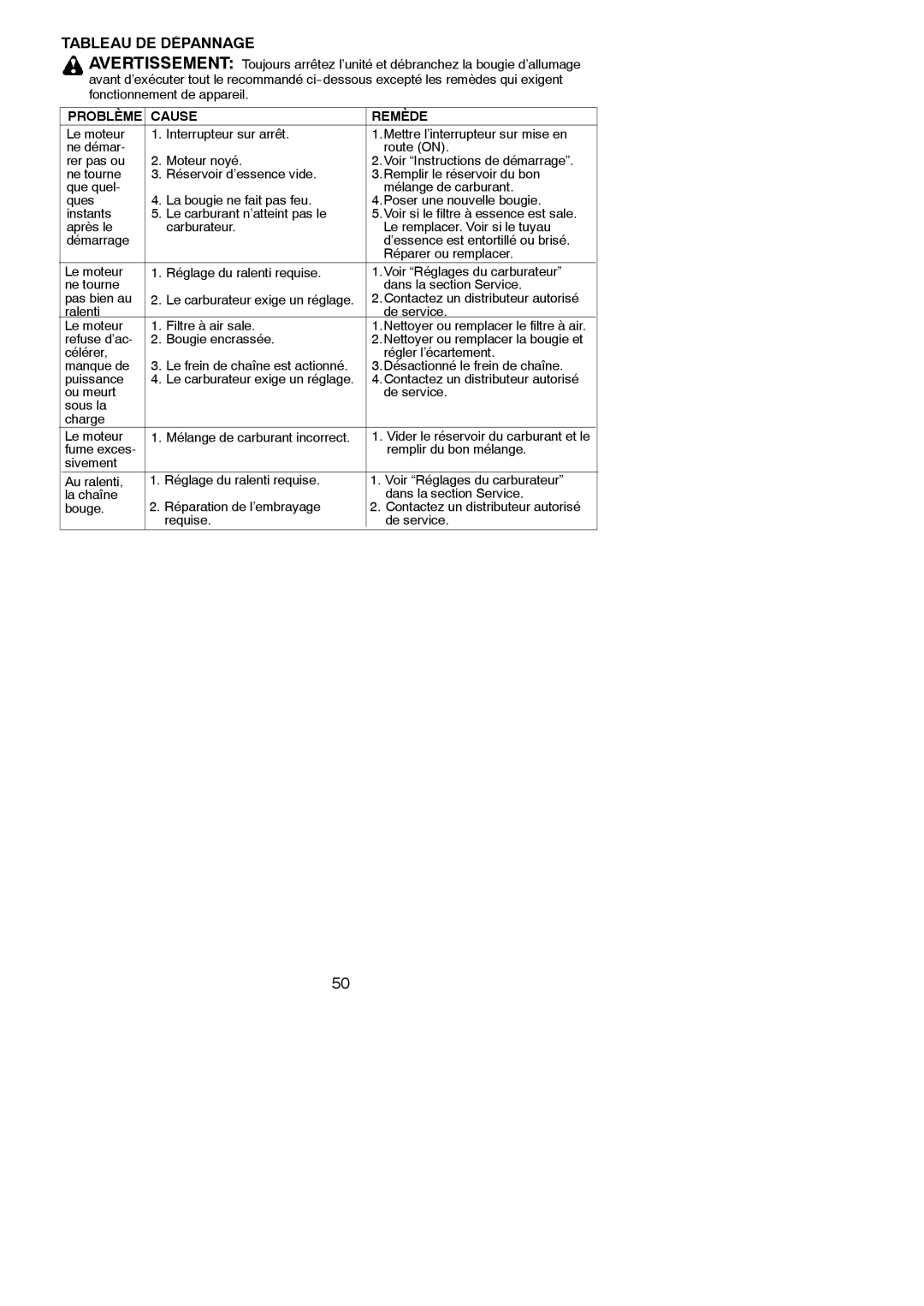 Poulan PN4218, PN3816 instruction manual Tableau DE Dépannage, Cause Remède 