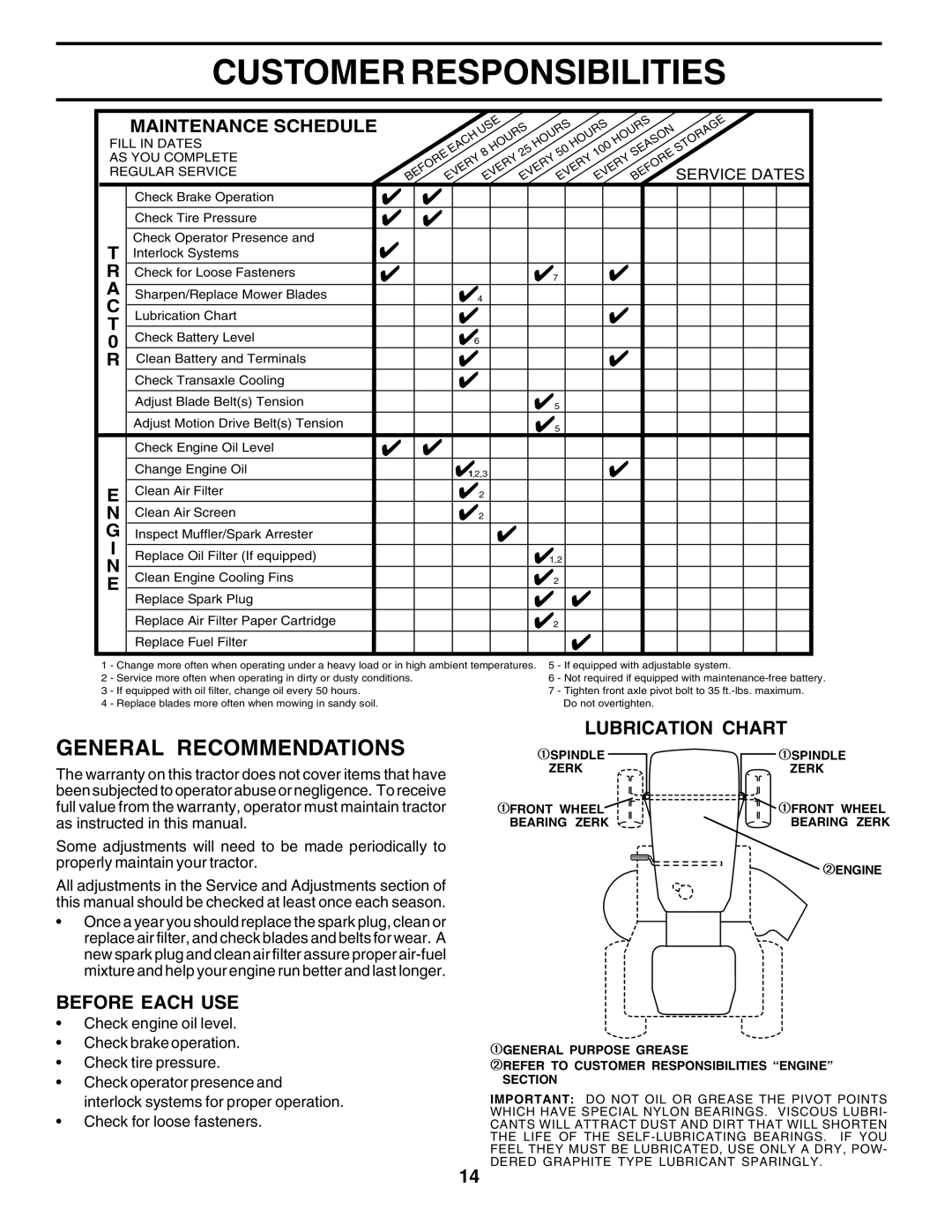 Poulan PO14542C manual Customer Responsibilities, General Recommendations, Before Each USE, Lubrication Chart 