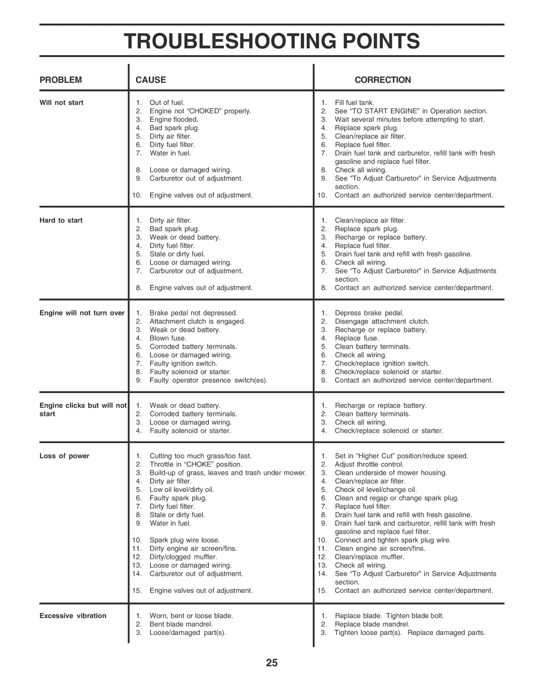 Poulan PO165H42STB manual Troubleshooting Points 