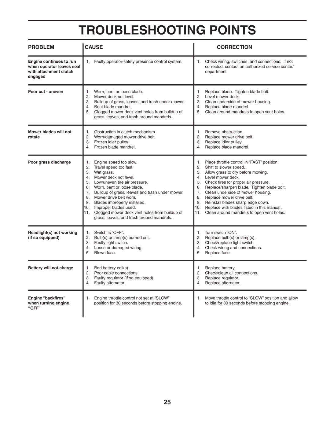 Poulan PO1742STB manual Off 