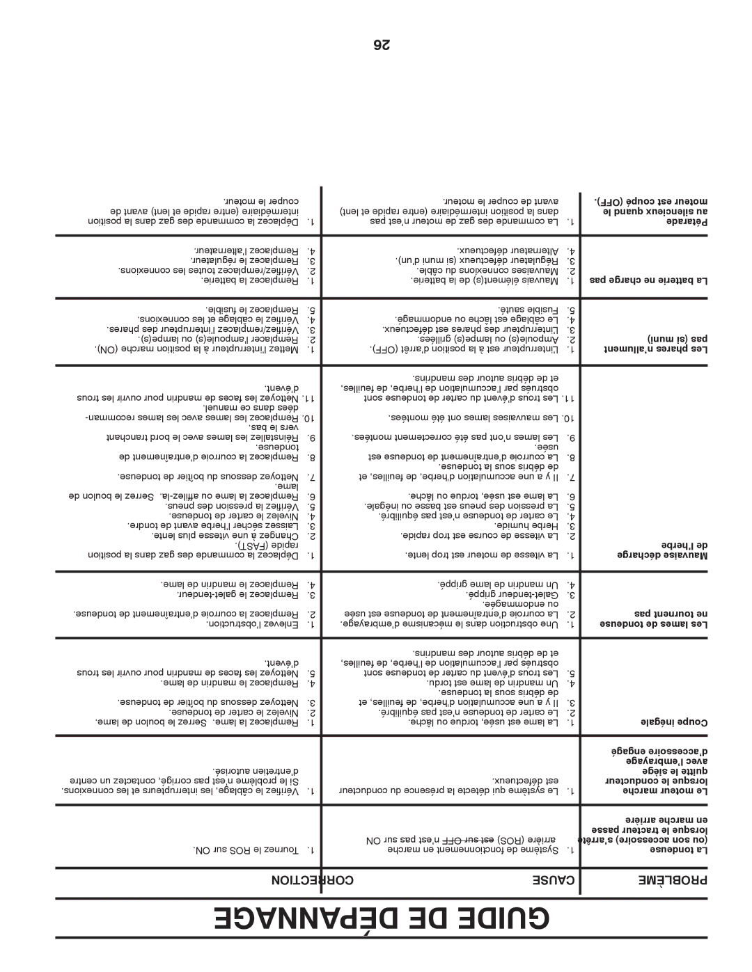 Poulan PO17542LT manual Dépannage DE Guide, Défectueux est 