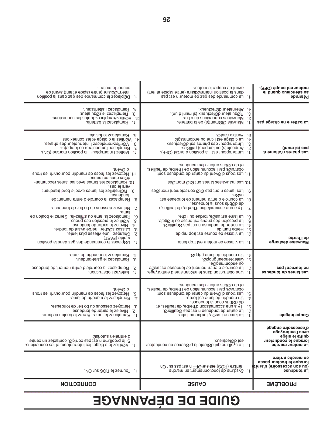 Poulan PO17542LTX manual Dépannage DE Guide, Défectueux est 