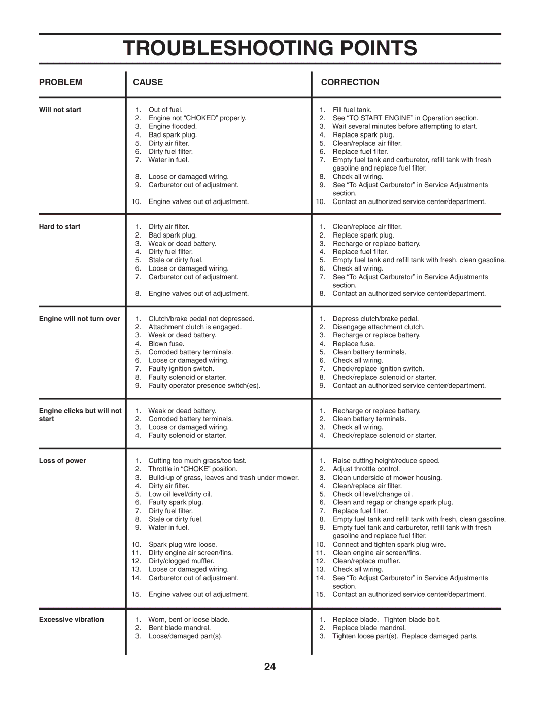 Poulan PO17542STA manual Troubleshooting Points 