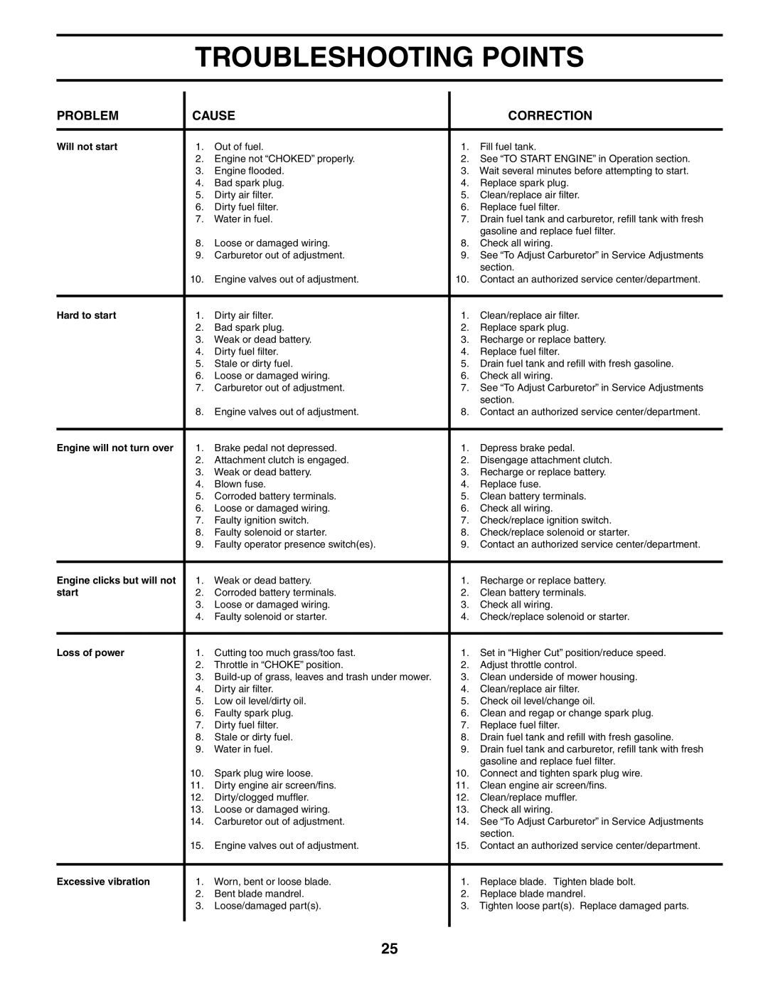 Poulan PO17H42STB manual Troubleshooting Points, Problem Cause Correction 