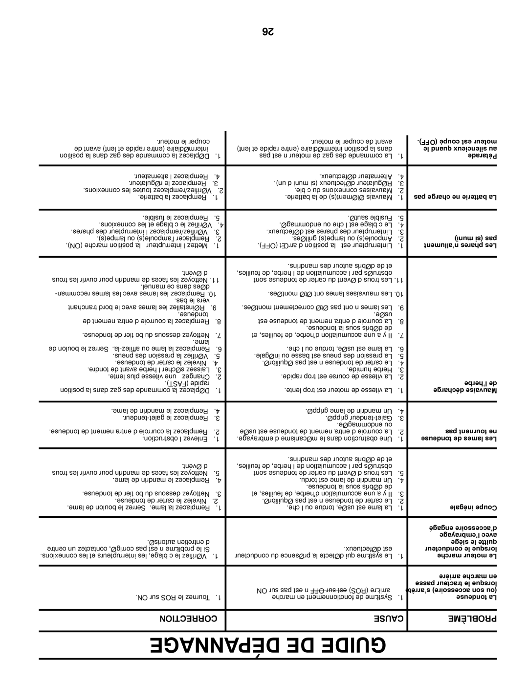 Poulan PO18542LT manual Dépannage DE Guide, Défectueux est 