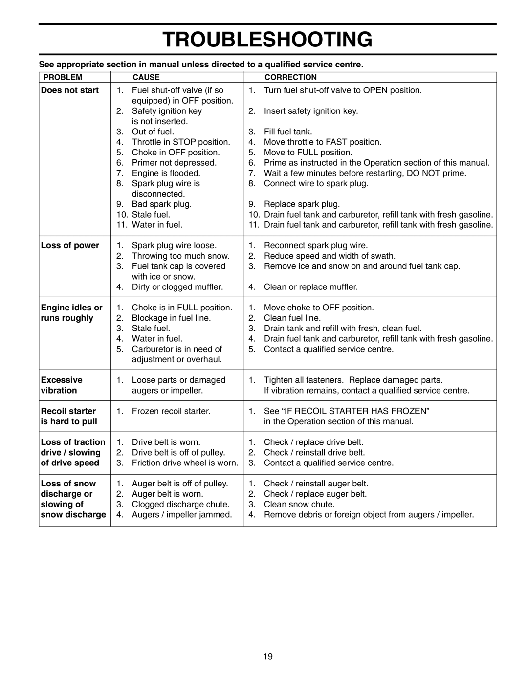 Poulan PO927ES owner manual Troubleshooting 