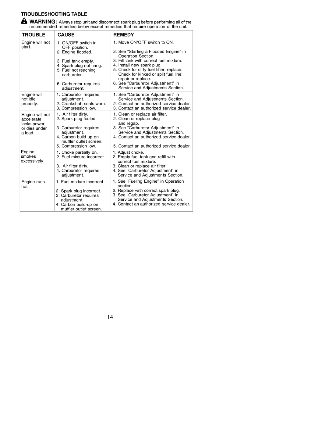 Poulan PP035 instruction manual Troubleshooting Table Cause Remedy 