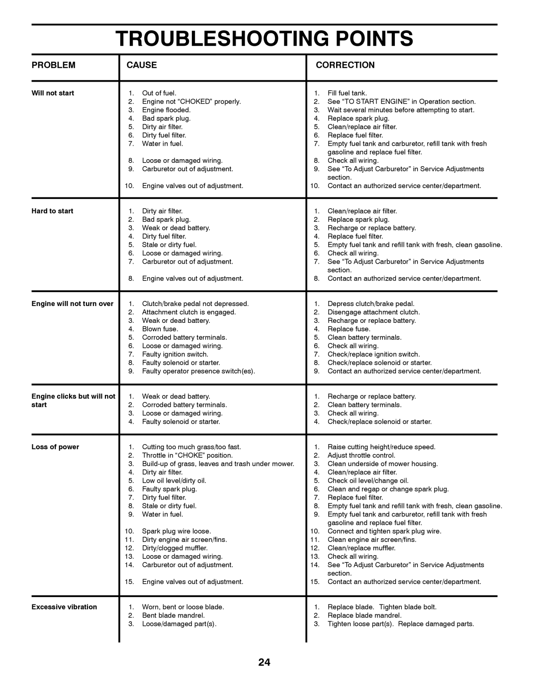 Poulan PP14538 manual Troubleshooting Points, Problem Cause Correction 