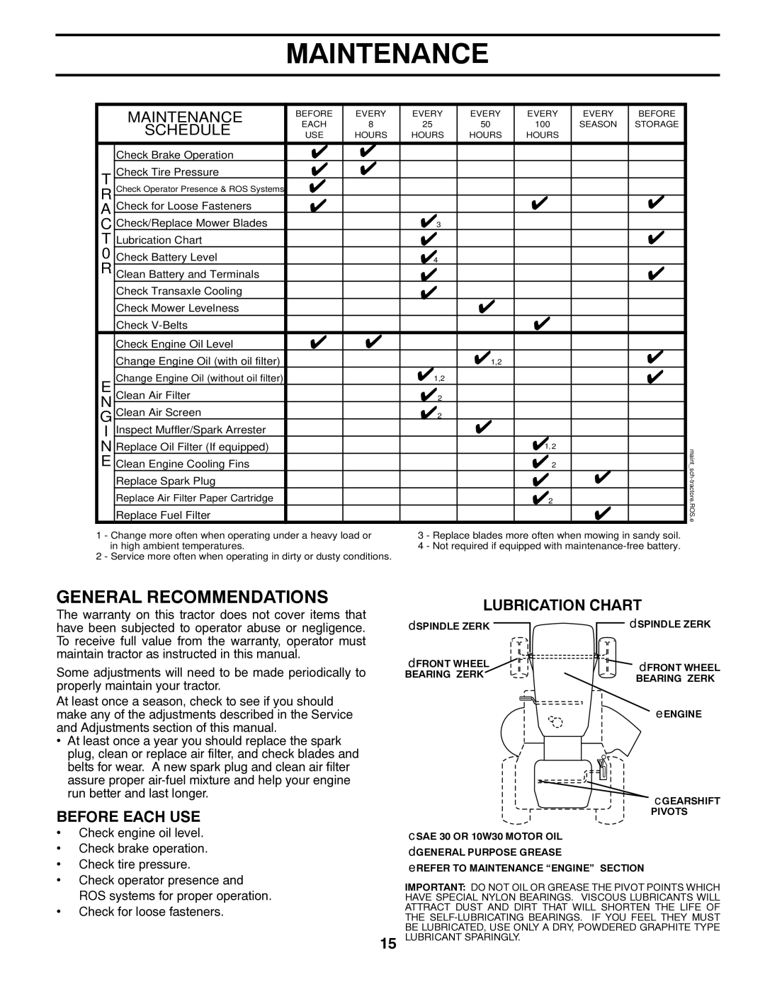 Poulan PP18542 owner manual Maintenance, Lubrication Chart 