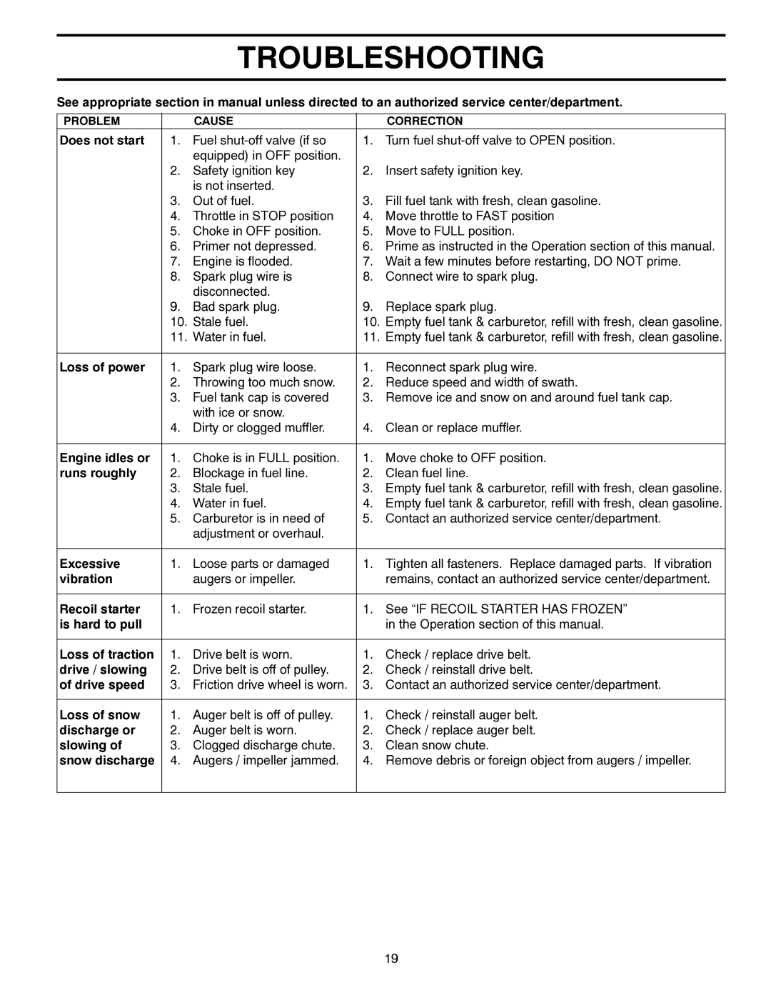 Poulan PP208E24 owner manual Troubleshooting 