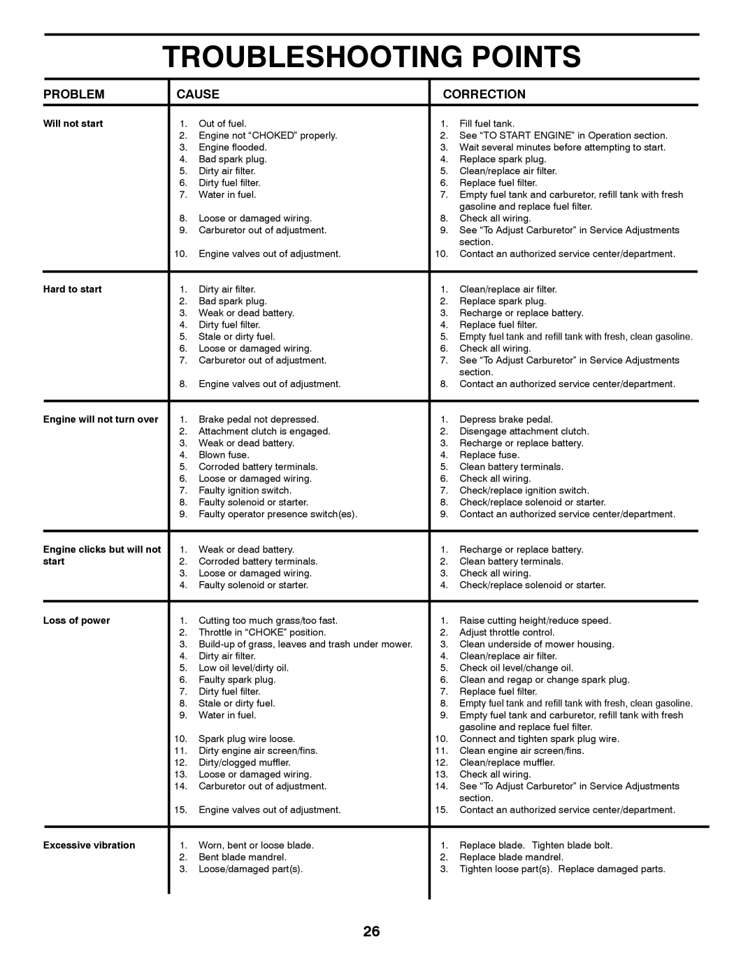 Poulan PP21H42 manual Troubleshooting Points, Problem Cause Correction 