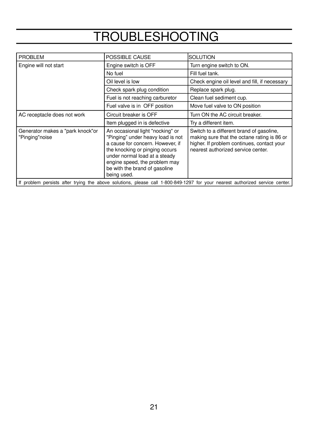 Poulan PP4300, PP7600E, PP6600E manual Troubleshooting, Problem 