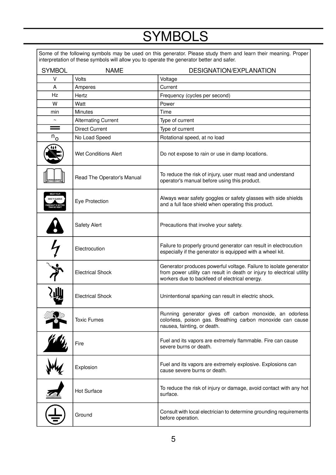 Poulan PP4300, PP7600E, PP6600E manual Symbols, Name 