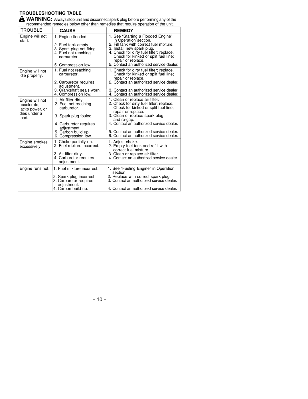 Poulan PPB200 LE instruction manual Troubleshooting Table Cause Remedy, Adjustment Crankshaft seals worn, Carbon build up 