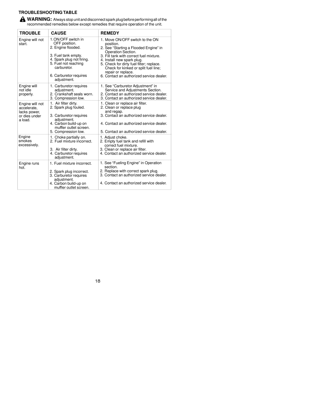 Poulan PPB300 instruction manual Troubleshooting Table Cause Remedy 