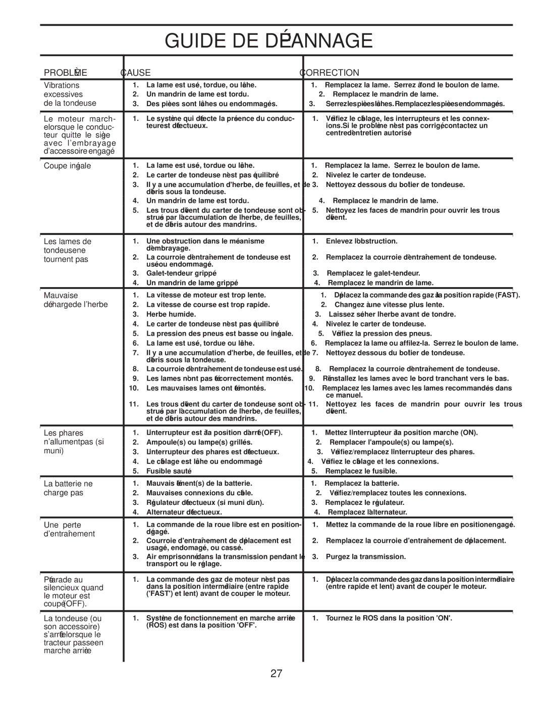 Poulan PPH23B48 manual Dépannage DE Guide, Correction Cause Problème 