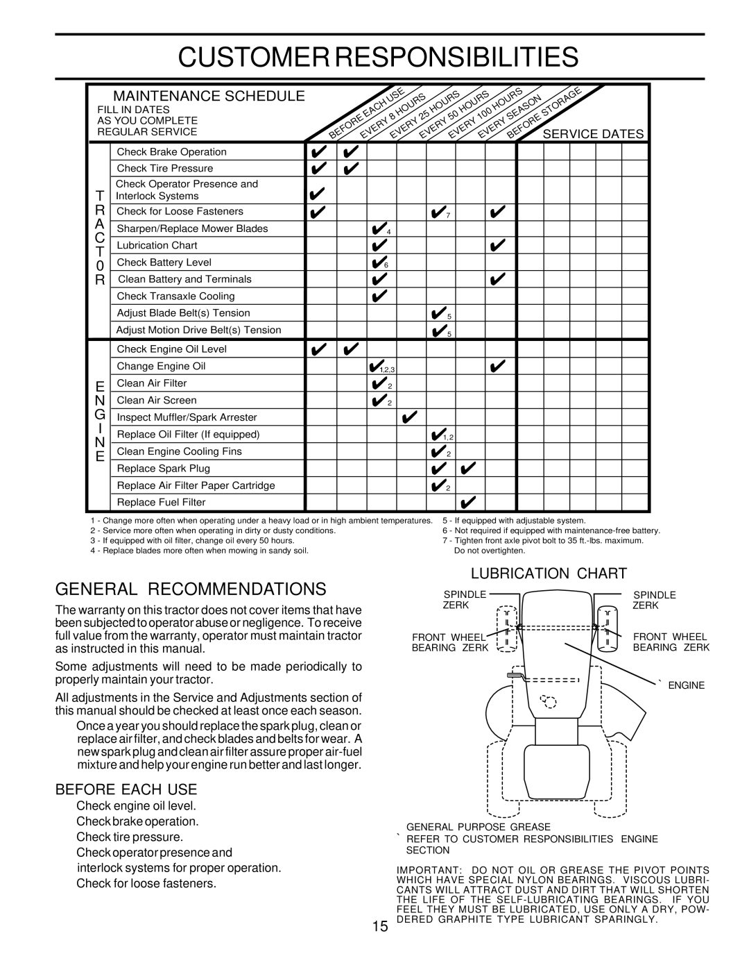 Poulan 173284, PPR17H42STC Customer Responsibilities, General Recommendations, ¿ Lubrication Chart, Before Each USE 