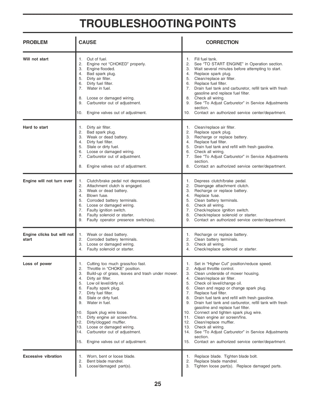 Poulan PPR2042STB owner manual Troubleshooting Points, Problem Cause Correction 