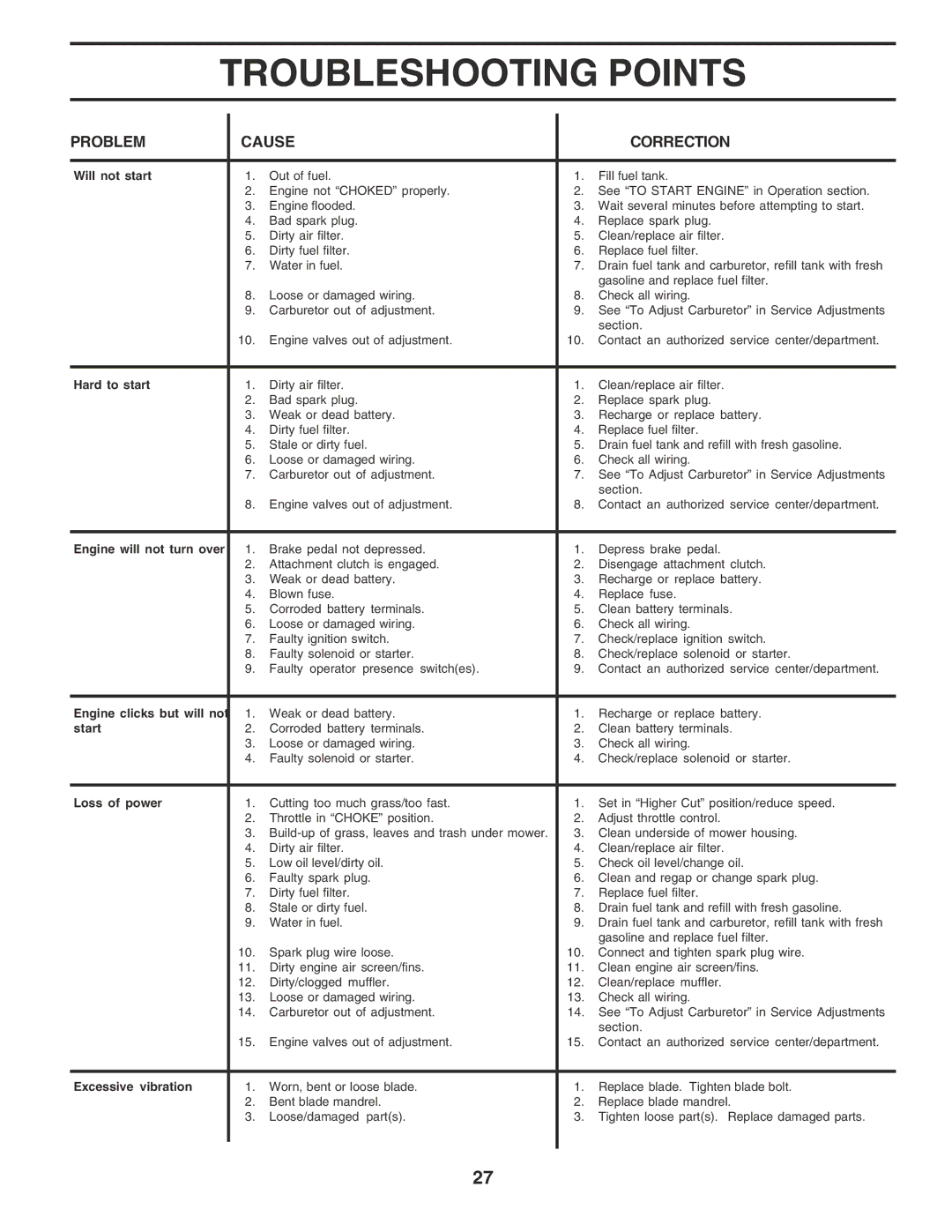 Poulan PPR20H42STA owner manual Troubleshooting Points 