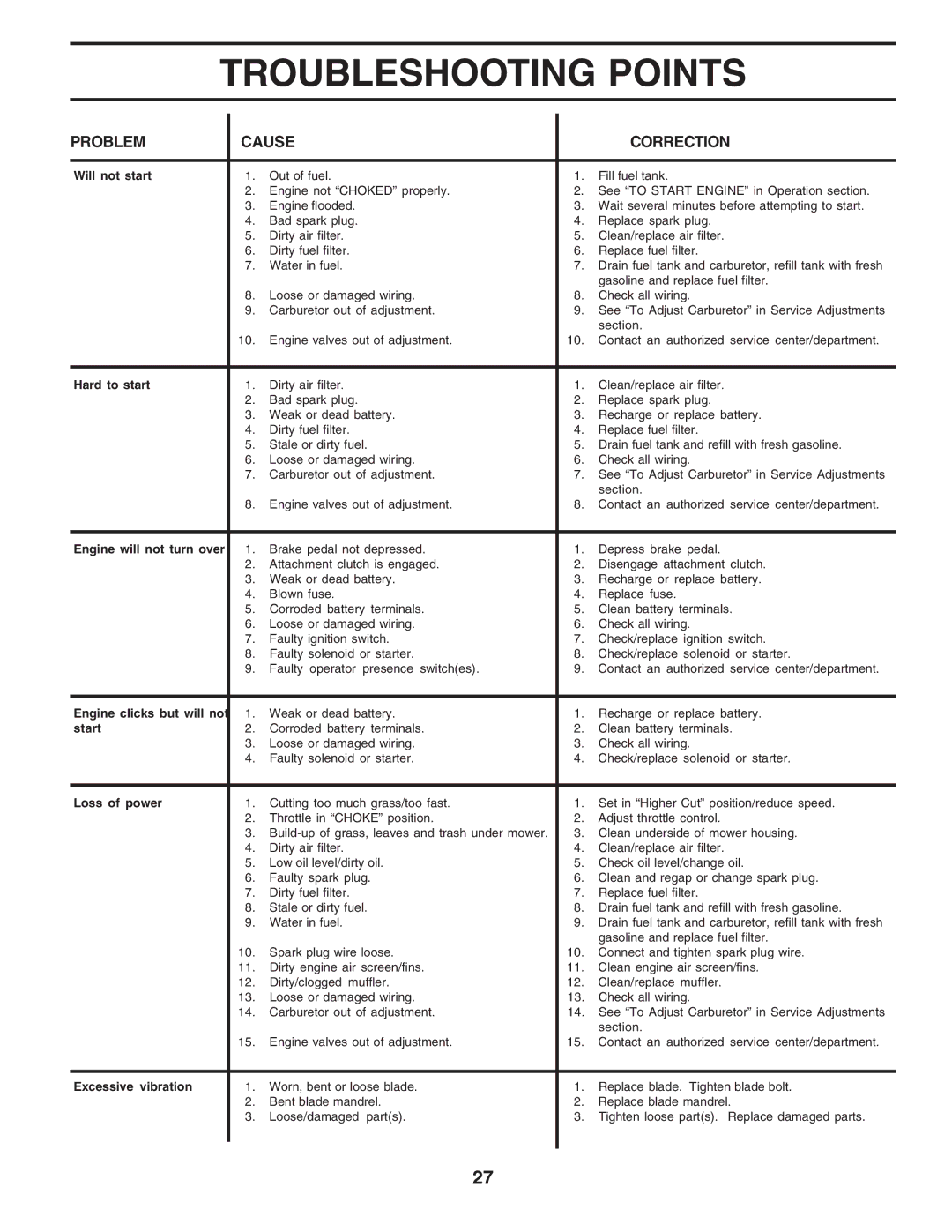 Poulan PPR20H42STB owner manual Troubleshooting Points 