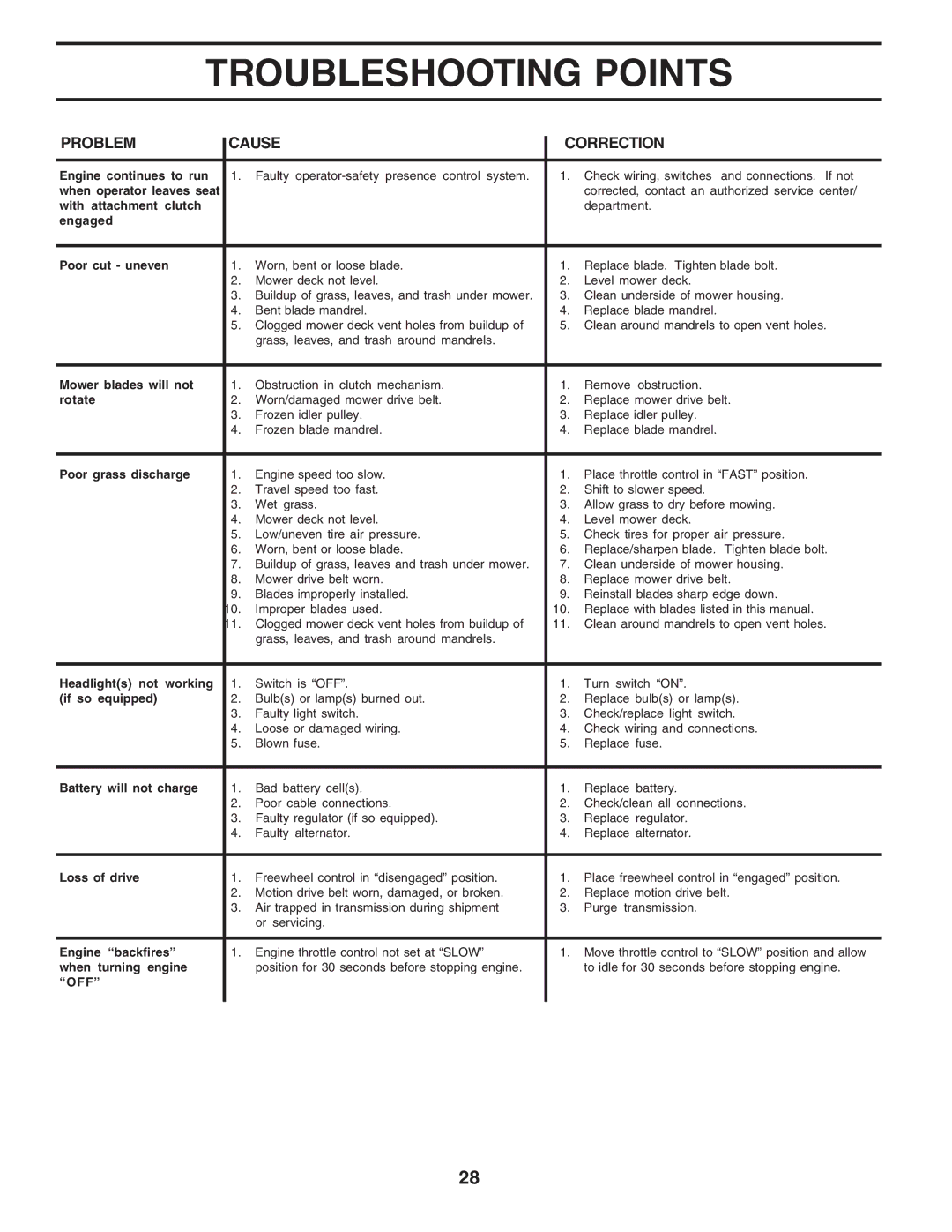 Poulan PPR20H42STB owner manual Off 