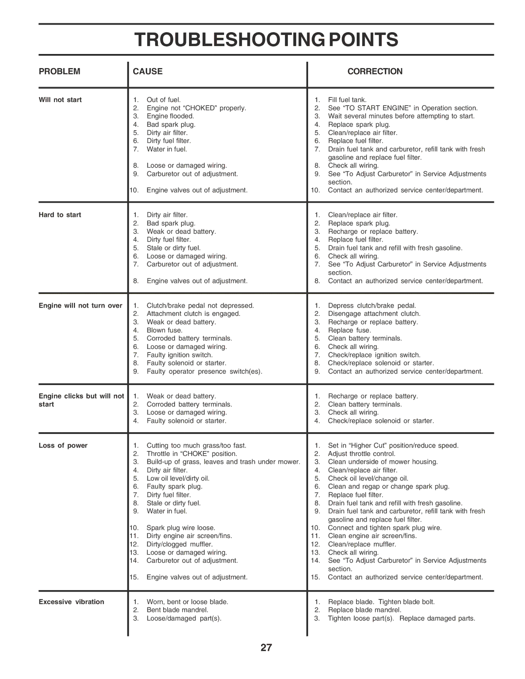 Poulan PR17542STB owner manual Troubleshooting Points, Problem Cause Correction 