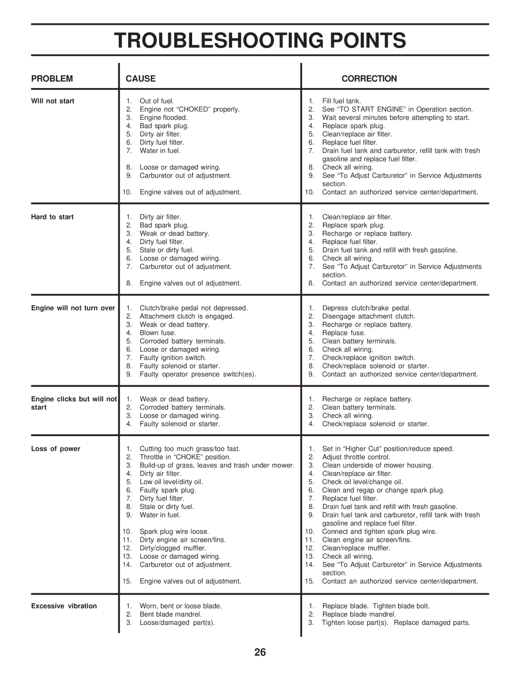 Poulan PR20H42STA owner manual Troubleshooting Points 