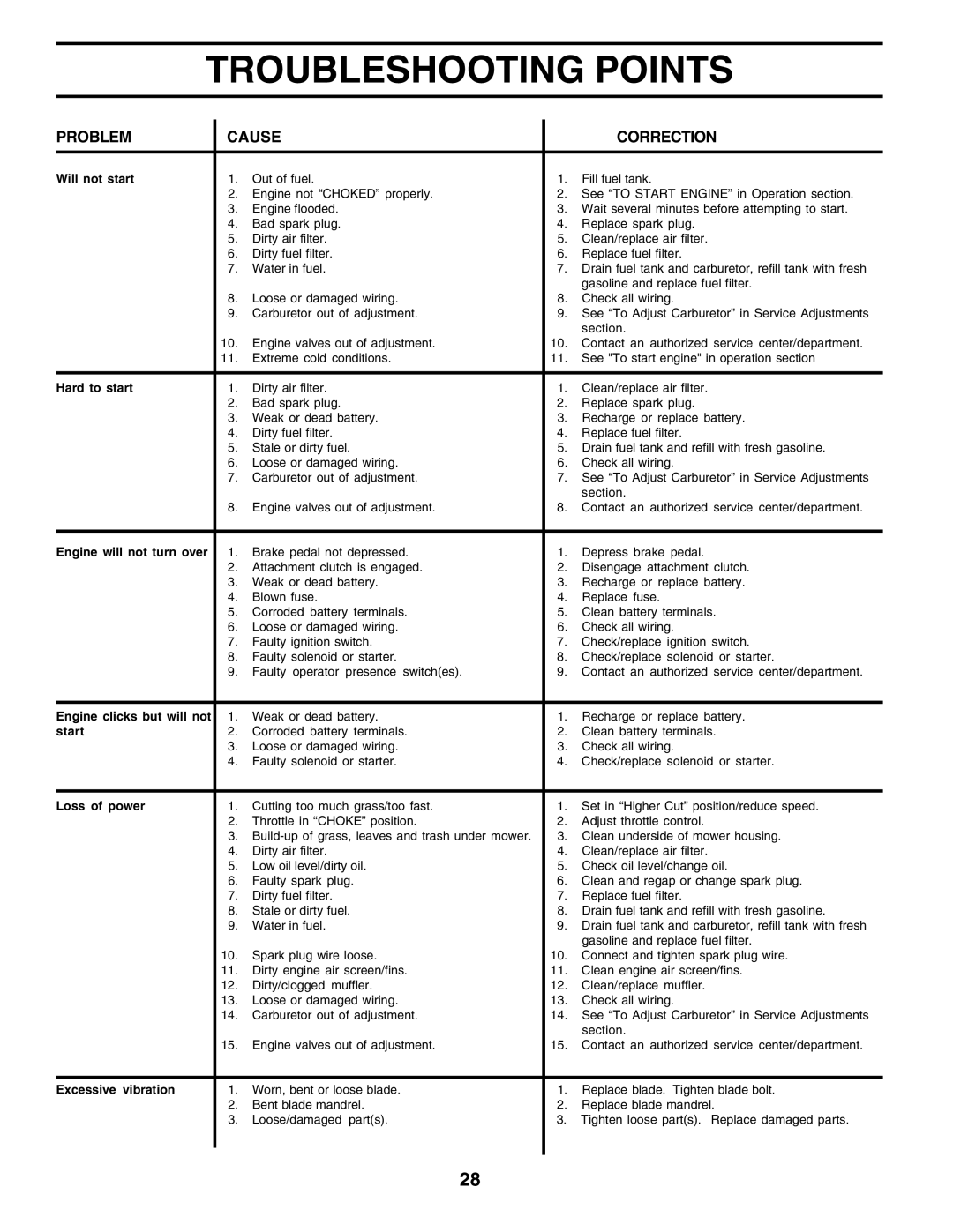 Poulan PRFT22H48A, 177925 owner manual Troubleshooting Points, Problem Cause Correction 