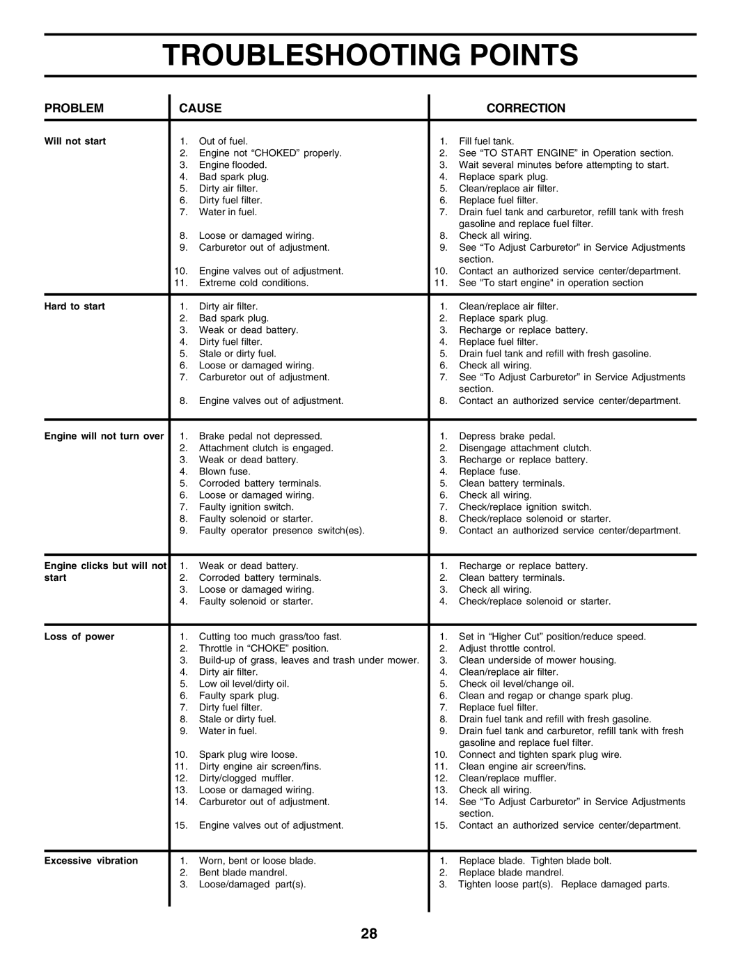 Poulan PRGT22H50B owner manual Troubleshooting Points, Problem Cause Correction 