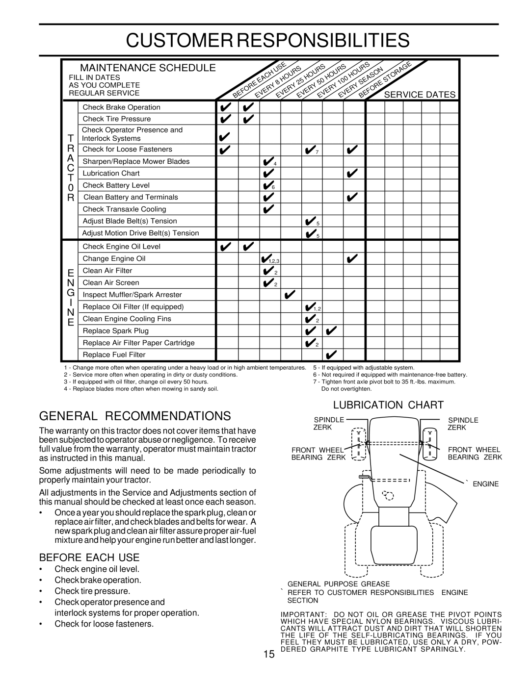 Poulan PRK17H42STA owner manual Customer Responsibilities, General Recommendations, Before Each USE, Lubrication Chart 