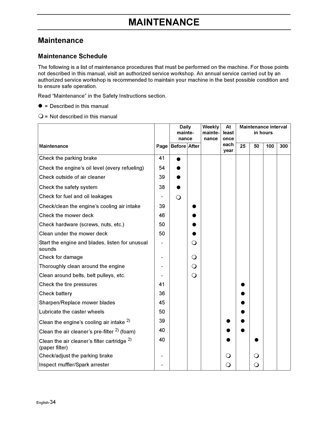 Poulan Pro 900 ZX manual Maintenance Schedule 