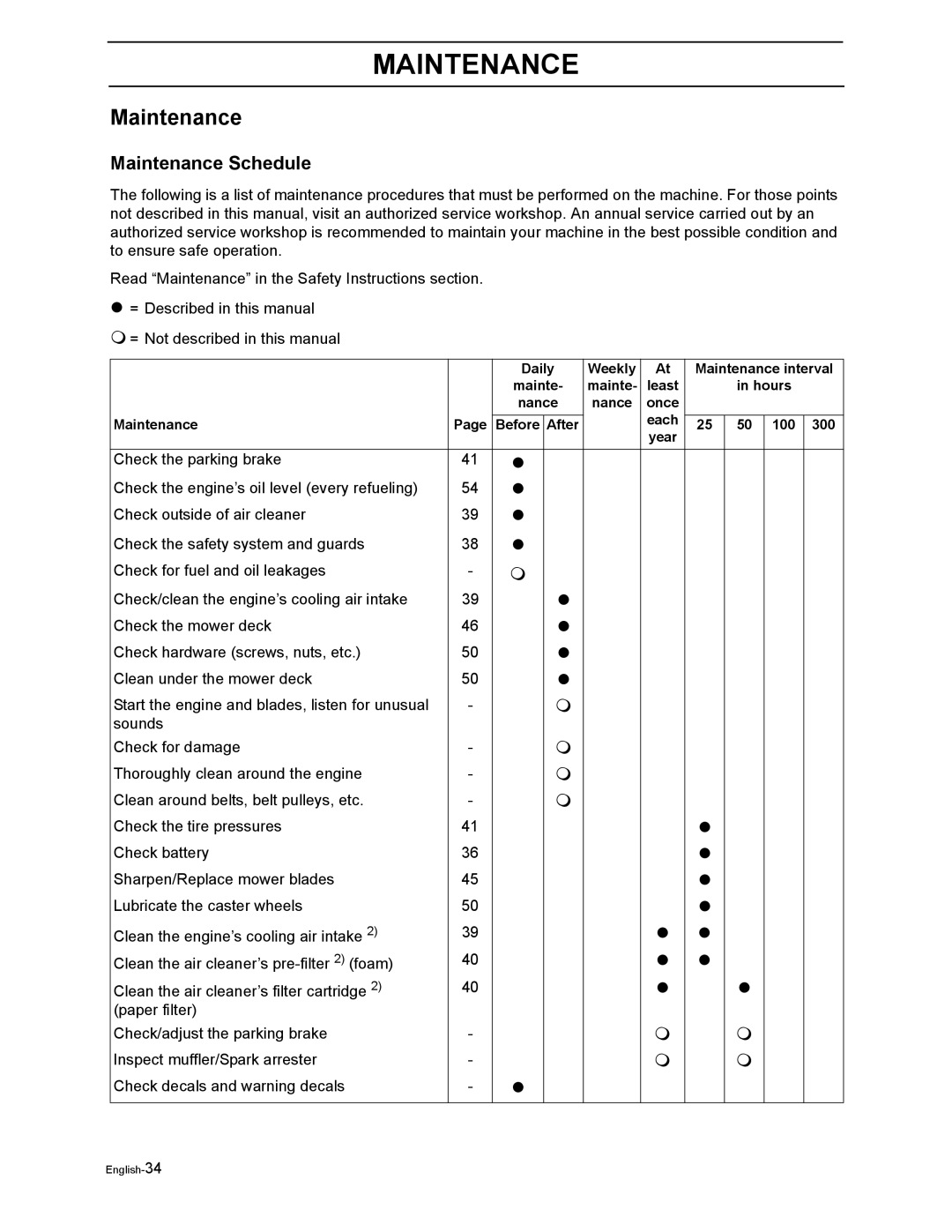 Poulan Pro 925 ZX, Pro 950 ZX manual Maintenance Schedule 