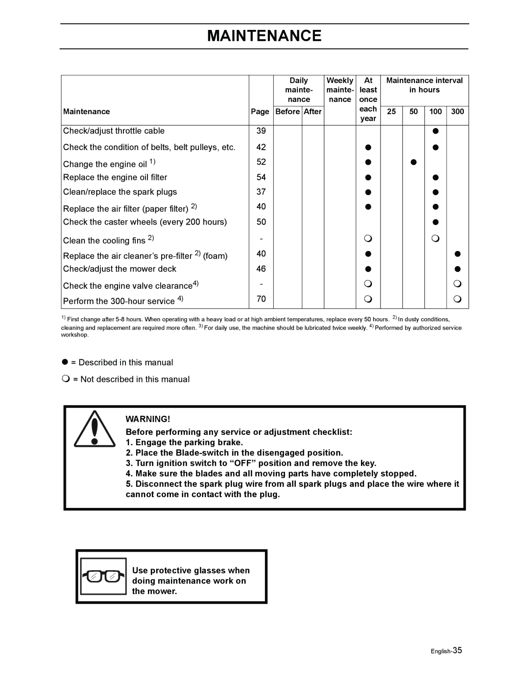 Poulan Pro 925 ZX, Pro 950 ZX = Described in this manual  = Not described in this manual 