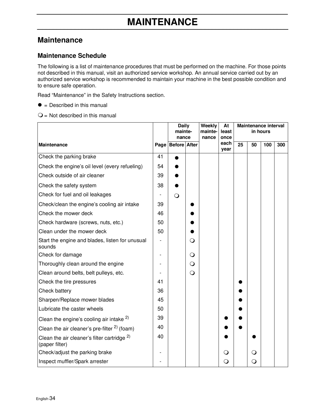 Poulan PZ4822 manual Maintenance Schedule 