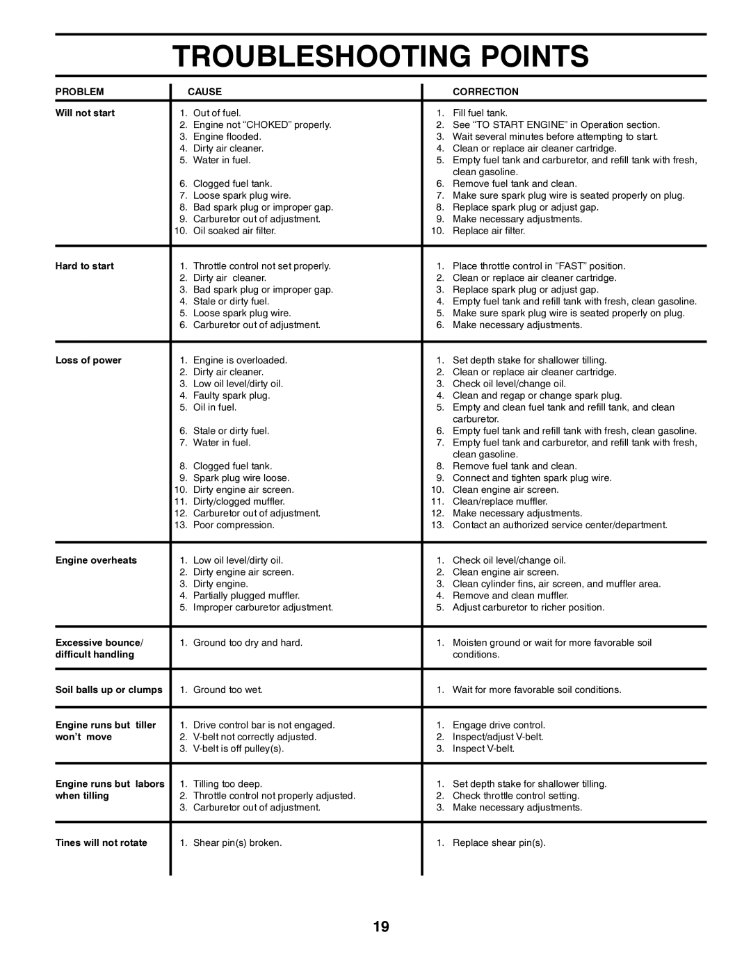 Poulan 432121, RT900, 96092002100 manual Troubleshooting Points 